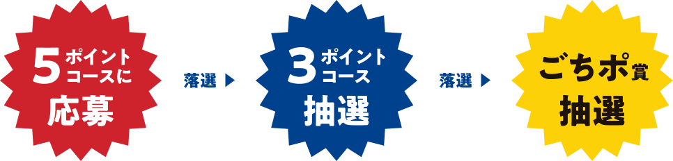 5ポイントコースに応募 落選 3ポイントコース抽選 落選 ごちポ賞抽選